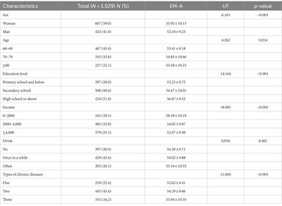 Based on the relationship between anxiety of existential meaninglessness, hope level, and fear of progression, explored the effect of preoperative nursing with Orem theory in the senile cataract population